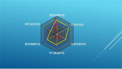 简洁立体大气雷达图PPT图表模板