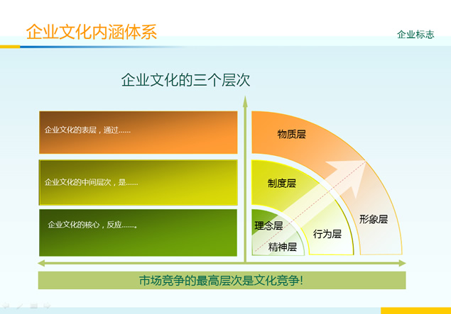 企业文化建设与内涵体系解析ppt图表