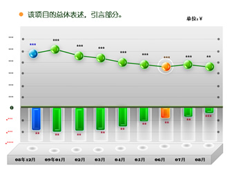 项目表述 业绩目标分析走势图表