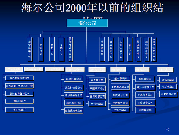 海尔销售渠道管理体系PPT介绍