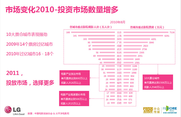 LG集团2011年电影媒体投放PPT方案