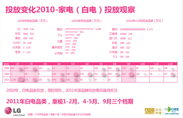 LG集团2011年电影媒体投放PPT方案