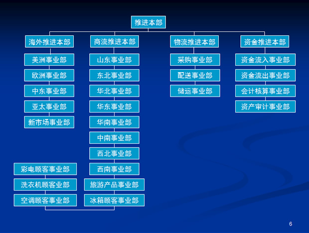 海尔销售渠道管理体系PPT介绍